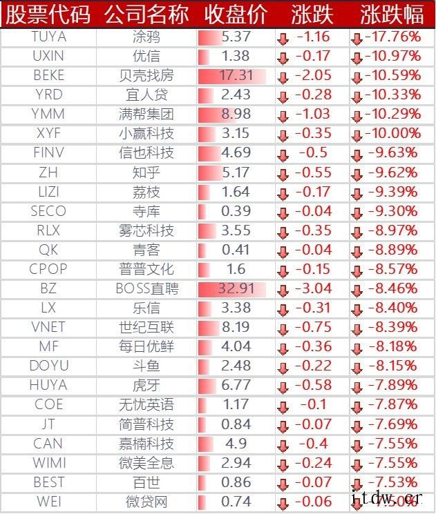 美股收跌,哔哩哔哩大跌 11%,阿里 / 拼多多