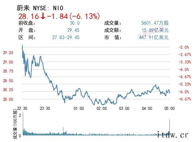 美股收跌,哔哩哔哩大跌 11%,阿里 / 拼多多