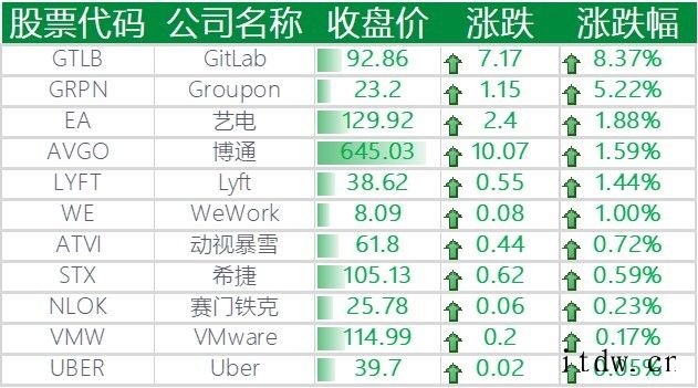 美股收跌,哔哩哔哩大跌 11%,阿里 / 拼多多