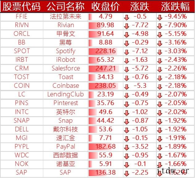美股收跌,哔哩哔哩大跌 11%,阿里 / 拼多多