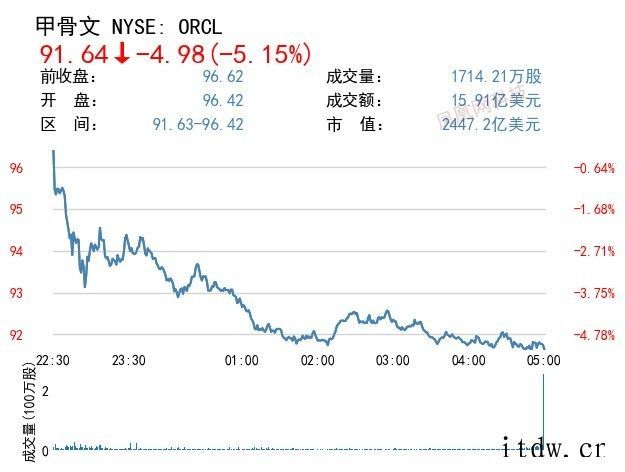 美股收跌,哔哩哔哩大跌 11%,阿里 / 拼多多