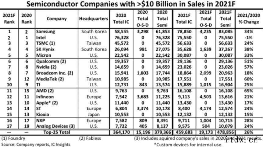 数据显示 2021 年 17 家半导体公司销售额超百亿:三星
