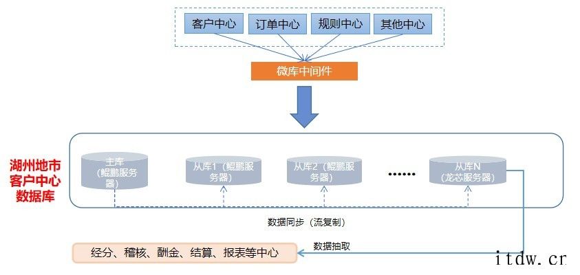 国内首例,浙江移动完成基于“龙芯 5000 + 统信 UOS