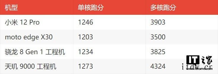 小米 12 Pro 的 GeekBench 5 跑分曝光:搭