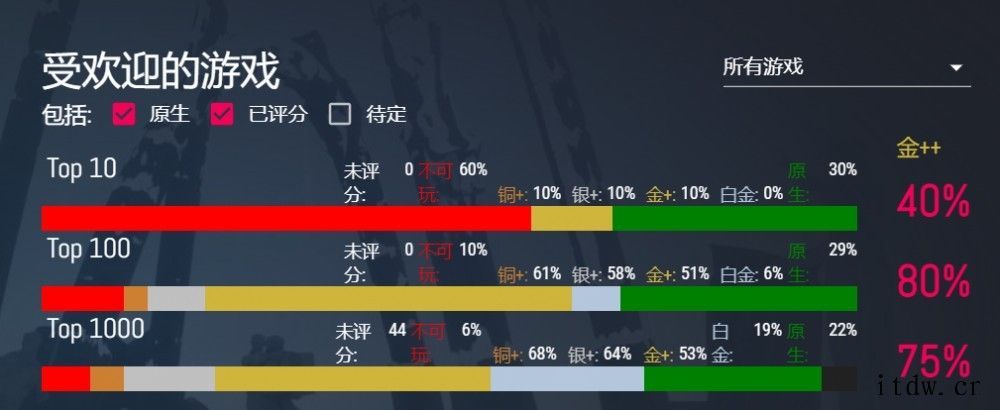 80% 的 Steam top 100 游戏已支持在 Lin