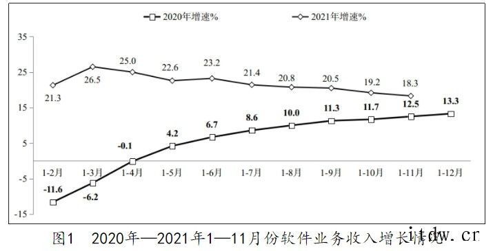 我国软件业务1~11月收入85371亿元同比增 18