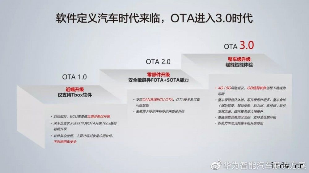 “三驾马车”,华为发布三大车联网云服务:OTA、VHR 以及