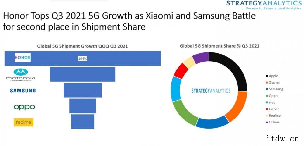 SA公布 2021 年 Q3 的 5G 手机销量:苹果第一,