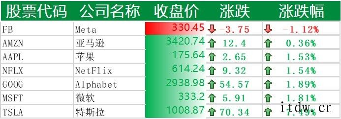 美股收高,特斯拉涨逾 7%,哔哩哔哩、阿里巴巴跌逾 4%