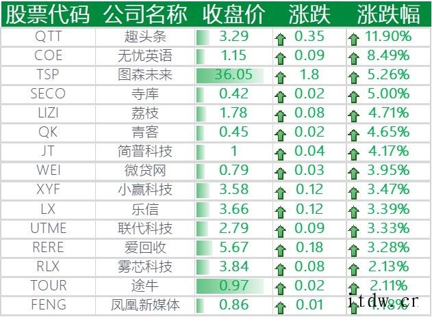 美股收高,特斯拉涨逾 7%,哔哩哔哩、阿里巴巴跌逾 4%