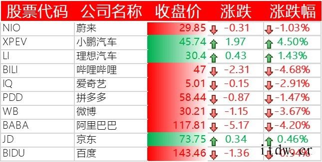 美股收高,特斯拉涨逾 7%,哔哩哔哩、阿里巴巴跌逾 4%