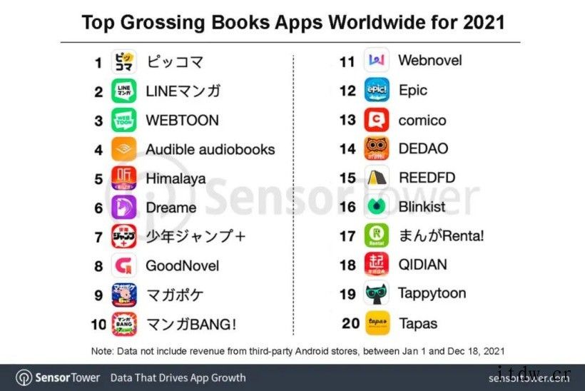 2021年全球书籍类应用收入排行:Piccoma 吸金超 1