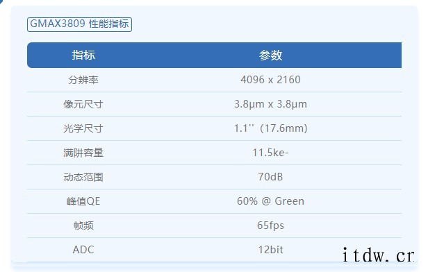 长光辰芯发布 900 万像素 GMAX3809 智能交通相机