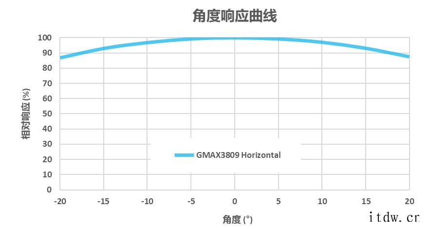 长光辰芯发布 900 万像素 GMAX3809 智能交通相机