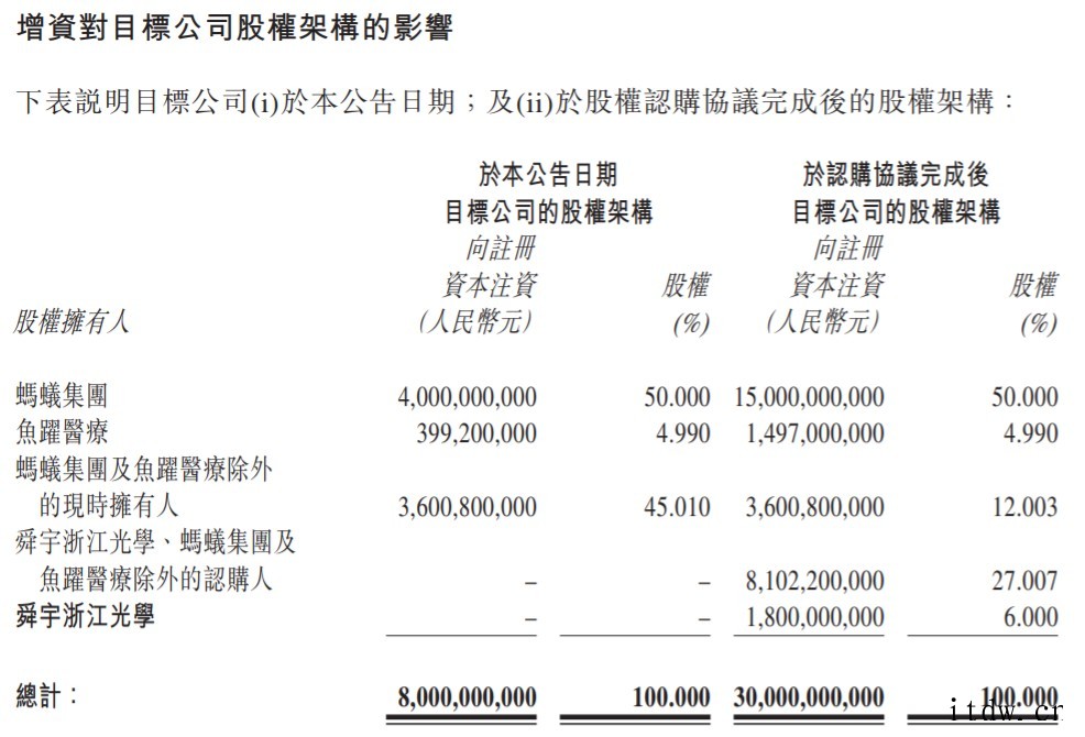 舜宇光学:拟18亿元认购重庆蚂蚁消费金融 6% 股权