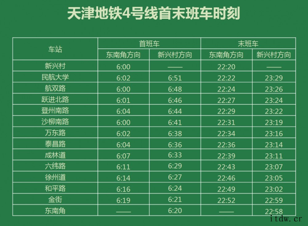 天津地铁4号线南段、6号线二期将于 28 日开通初期运营