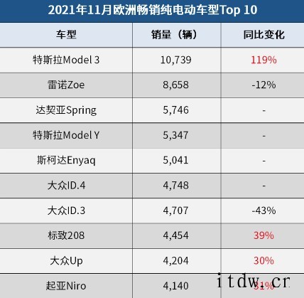 特斯拉 Model 3 成 11 月欧洲最畅销电动汽车