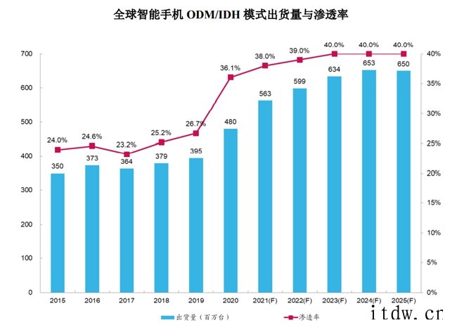 三星明年释放超 6000 万台智能手机 ODM 订单:闻泰、