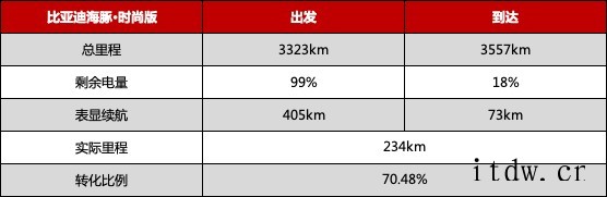冬天续航焦虑?比亚迪 e 平台 3.0 沈阳实测: