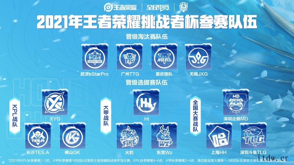 2021 王者荣耀挑战者杯“选拔赛程 & 选手大名单”公布: