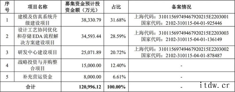 国产EDA第一股概伦电子上市:股价涨逾 60%,市值 200