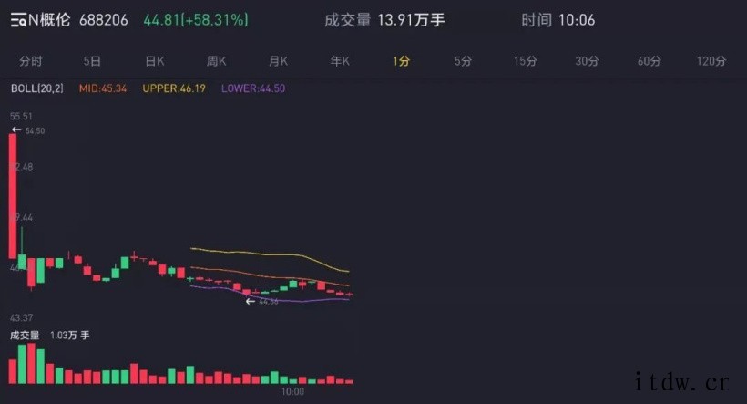 国产EDA第一股概伦电子上市:股价涨逾 60%,市值 200