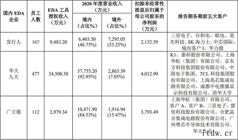 国产EDA第一股概伦电子上市:股价涨逾 60%,市值 200