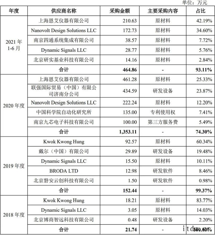 国产EDA第一股概伦电子上市:股价涨逾 60%,市值 200