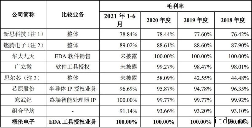 国产EDA第一股概伦电子上市:股价涨逾 60%,市值 200