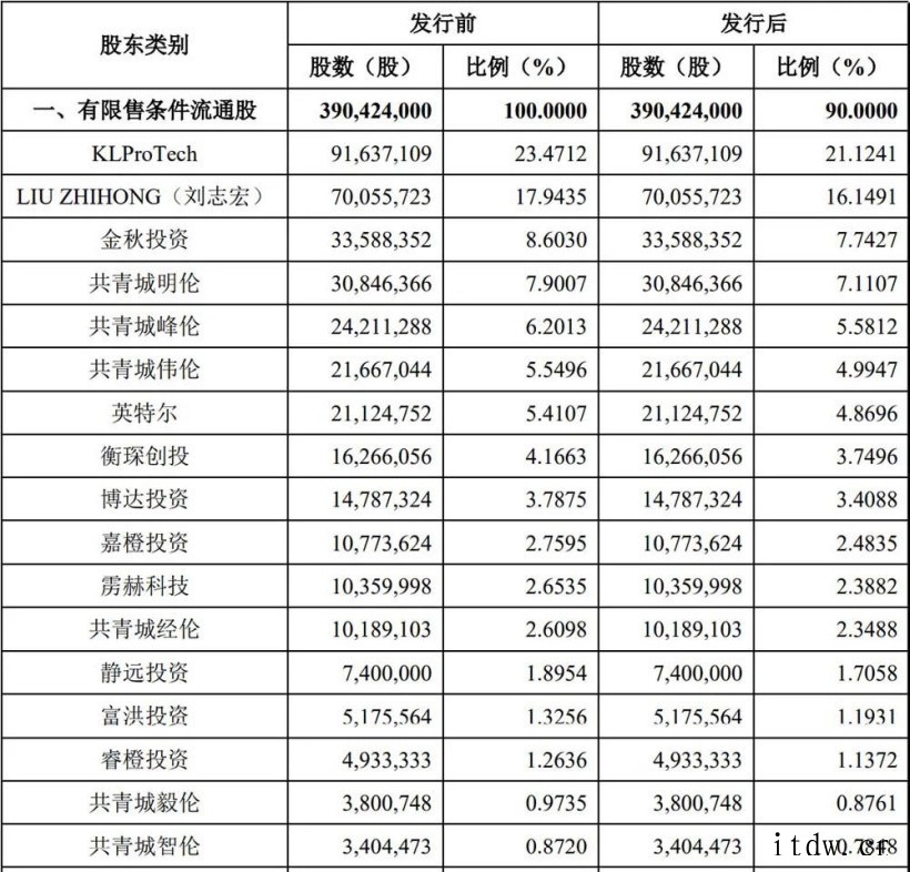 国产EDA第一股概伦电子上市:股价涨逾 60%,市值 200