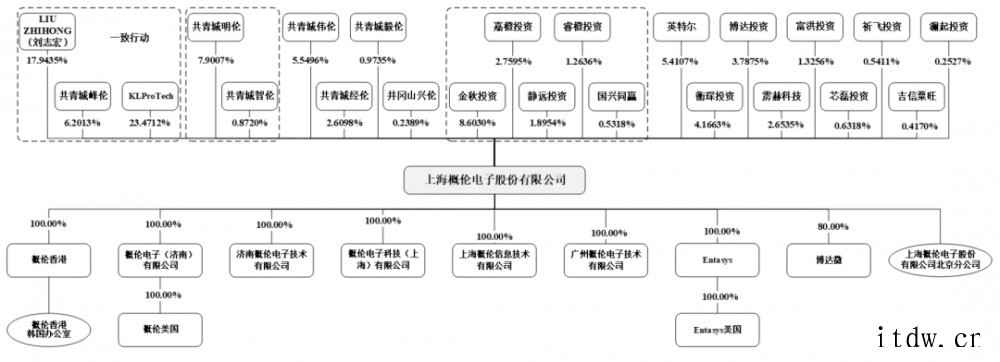国产EDA第一股概伦电子上市:股价涨逾 60%,市值 200