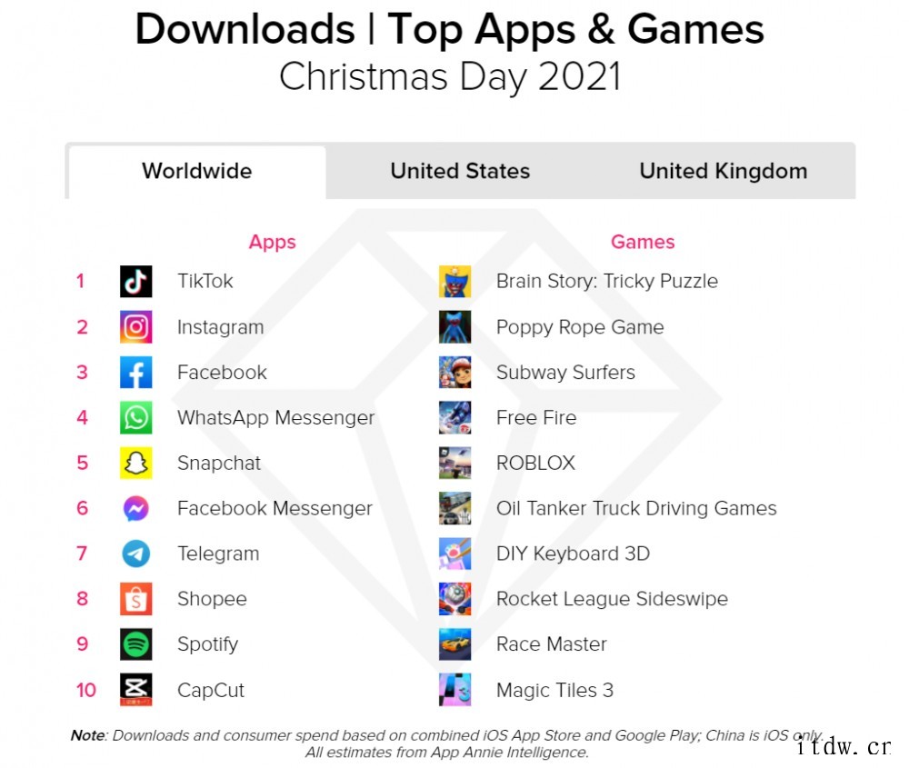 报告:TikTok 成为 2021 年圣诞节全球下载量最高的