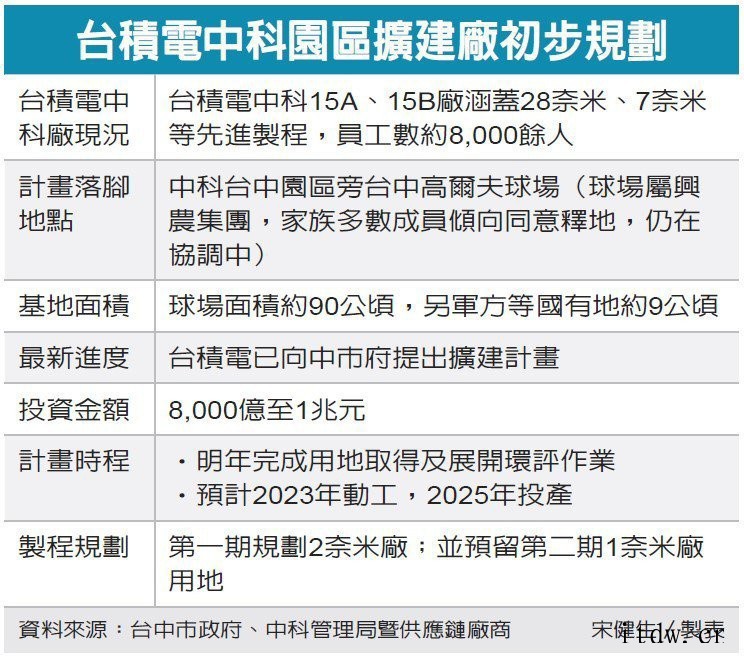 台积电 1nm 工厂敲定,万亿投资拉开中科建厂序幕