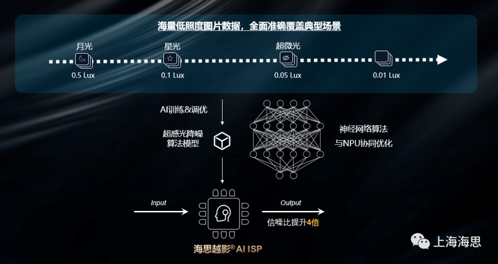 华为官方深度解读:海思越影新一代 AI ISP 图像处理引擎