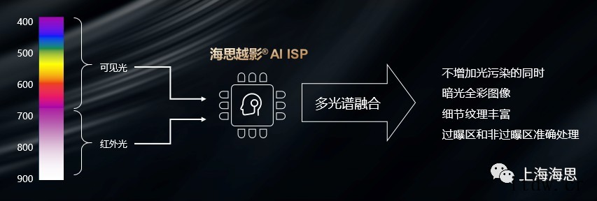 华为官方深度解读:海思越影新一代 AI ISP 图像处理引擎