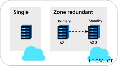 微软 Azure Database for MySQL Fl