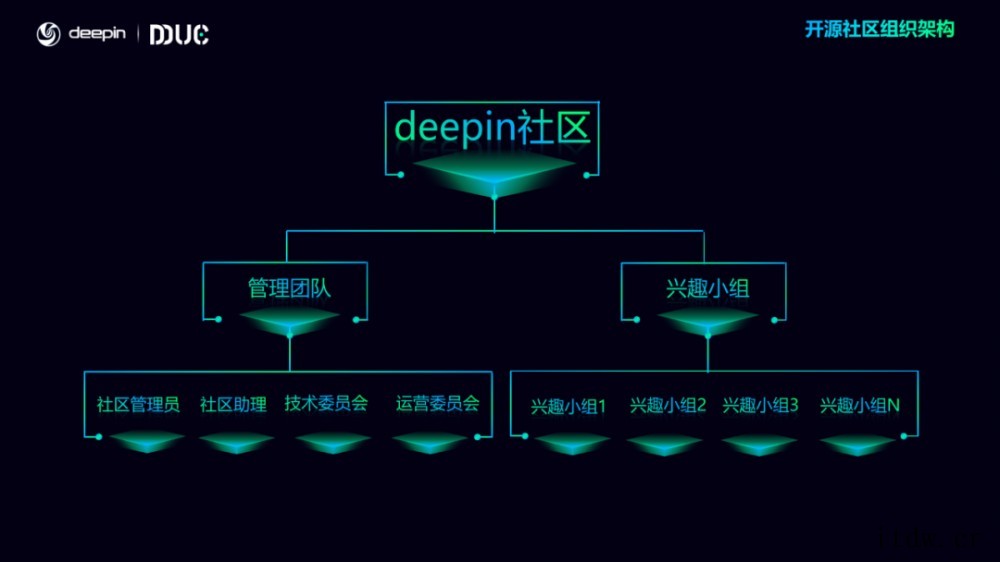 deepin 深度开源社区中心正式成立