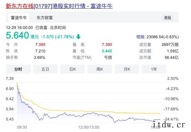 俞敏洪首场直播带货 500 万,新东方在线股价当天跌超 21