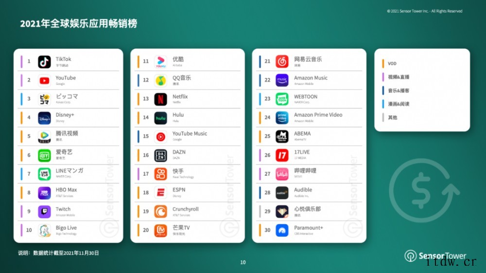 SensorTower:2021年前 11 月全球娱乐应用收