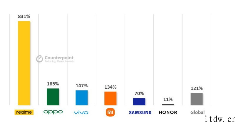 Counterpoint:realme 成为第三季度增长最快