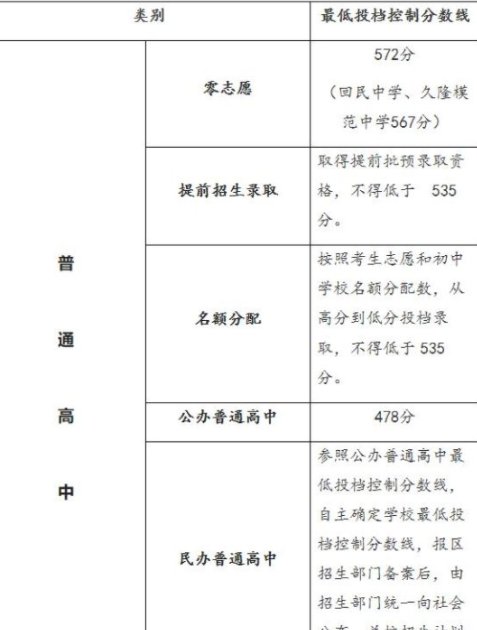 上海中考最低录取2022什么时间出来