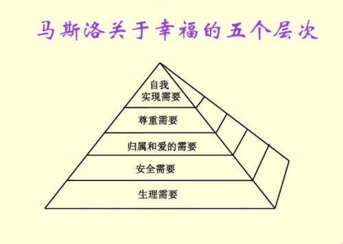 马斯洛需求的五个层次是什么？