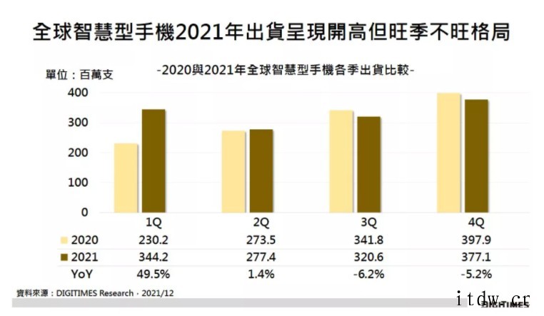 Digitimes:2021 年全球智能手机出货约为 13.