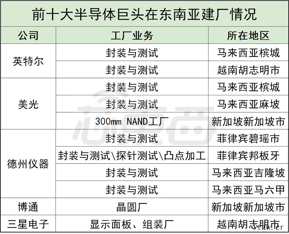 8大芯片巨头被困东南亚,疫情、洪水,天灾接连冲击半导体供应链