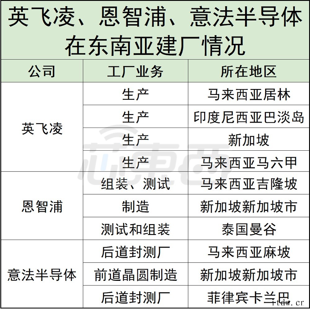 8大芯片巨头被困东南亚,疫情、洪水,天灾接连冲击半导体供应链