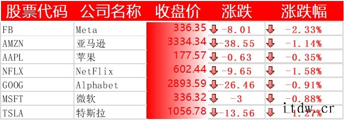 美股收跌 2021 年纳指累计上涨逾 21%,苹果市值今年有