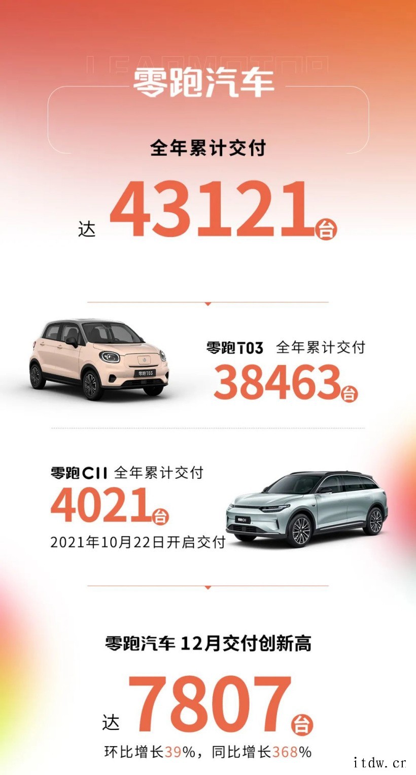 零跑汽车 2021 年 12 月交付 7807 台同比增长