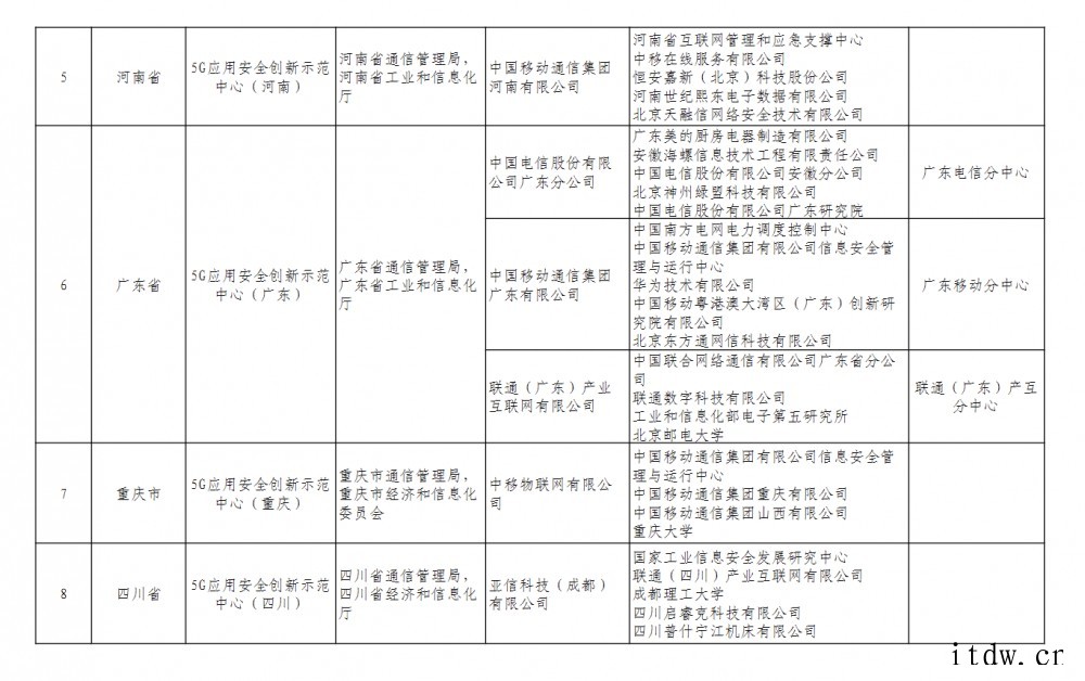 首批 9 个 5G 应用安全创新示范中心遴选认定结果发布