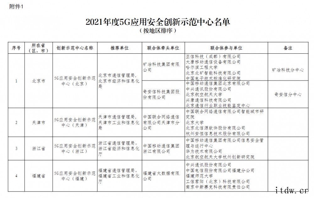 首批 9 个 5G 应用安全创新示范中心遴选认定结果发布