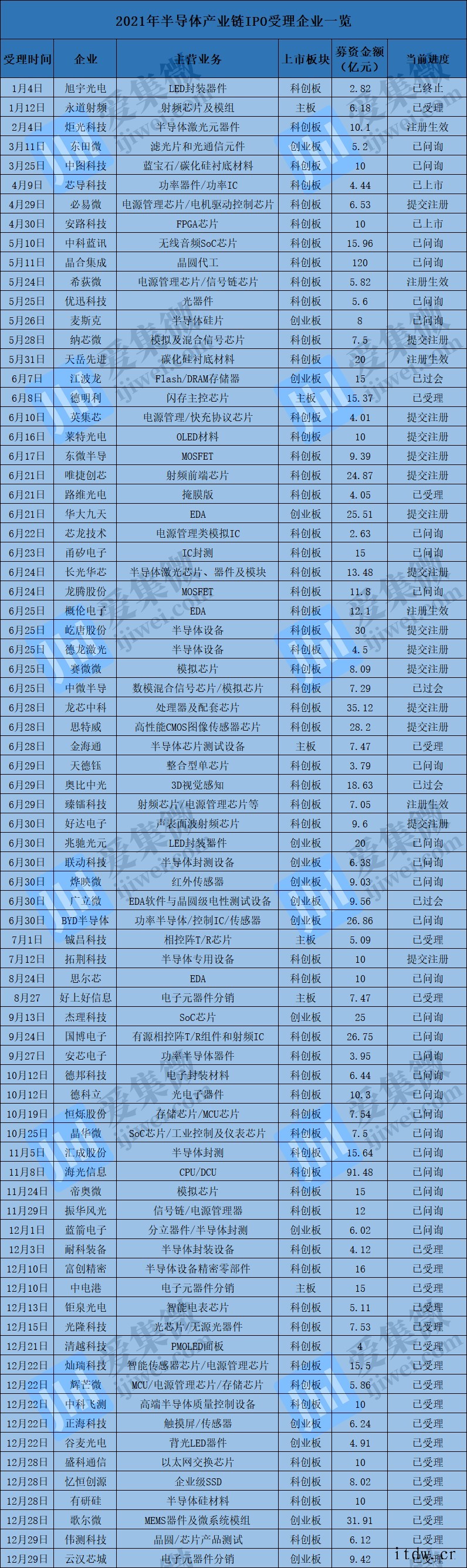 2021年半导体产业链 IPO 受理企业一览:77 家企业募